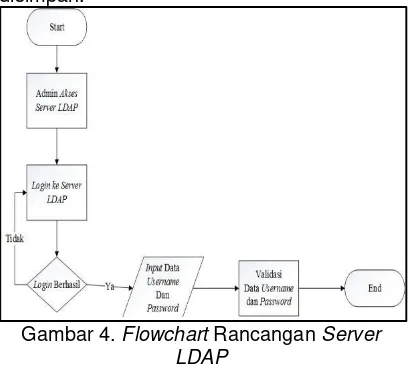 Gambar 4. Flowchart Rancangan Server 