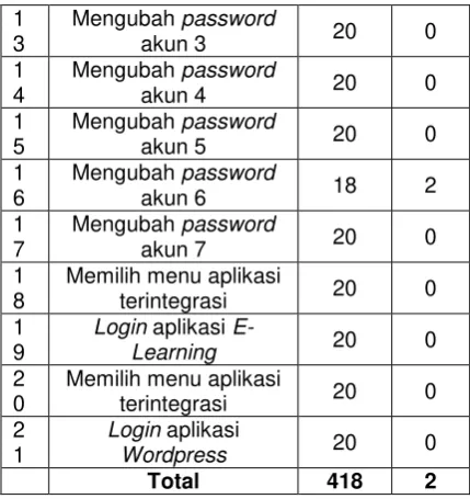 Tabel 1 Hasil Pengujian 