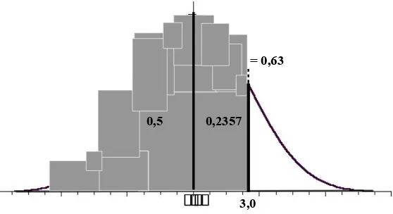 Gambar  di  atas  menunjukkan  bagaimana  kurva  normal  ditumpangtindihkandengan kurva normal baku di mana nilai X = 3,0 adalah sama dengan nilai z =0,63