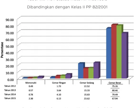 Tabel 1.1.: Tren Status Mutu Air Indonesia
