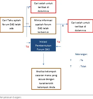 Gambar 4.4.Mengambil Kesempatan untuk Berperan dalam Forum 