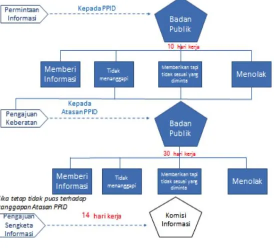 Gambar 3.1.Alur Permohonan, Keberatan, dan Permohonan Sengketa Informasi