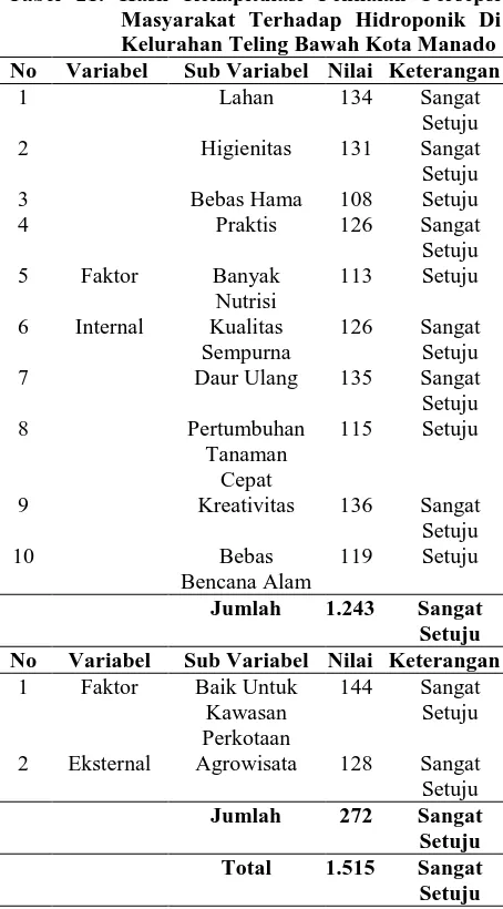 Tabel 21. Hasil Rekapitulasi Penilaian Persepsi Masyarakat Terhadap Hidroponik Di 