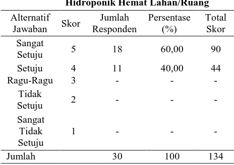 Tabel 10. Persepsi Masyarakat Terhadap Hasil Tanaman Hidroponik Higienis 
