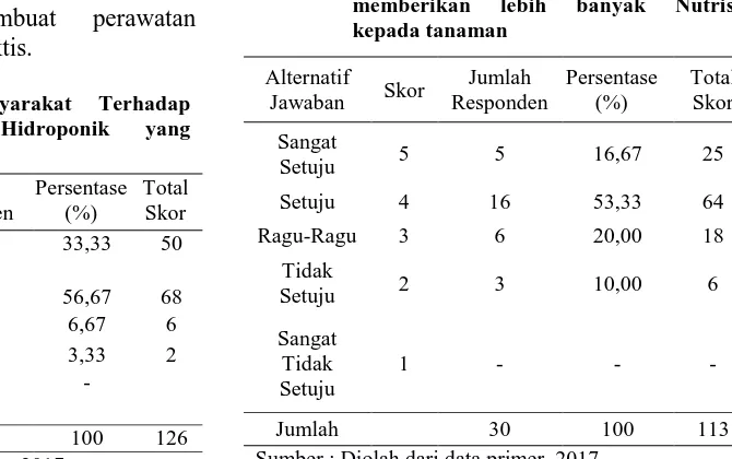 Tabel 13. Persepsi Masyarakat bahwa Hidroponik memberikan lebih banyak Nutrisi 