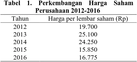 Tabel 1. Perkembangan Harga Saham  Perusahaan 2012-2016 