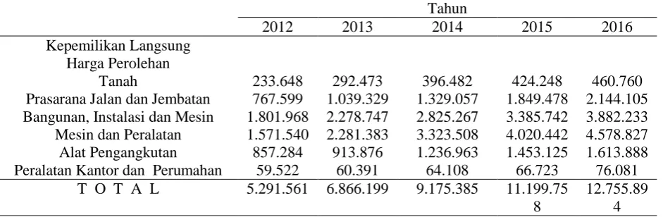 Tabel 10.  Asset Tetap PT. Astra Agro Lestari, Tbk 2012-2016  