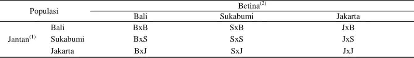 Tabel 1. Skema persilangan tiga stok udang huna merah (Cherax quadricarinatus) secara resiprok