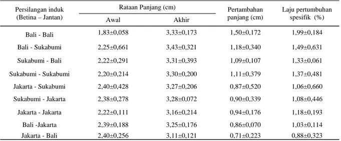 Tabel 7. Persilangan induk, rataan panjang awal, panjang akhir dan laju pertumbuhan spesifik persilangan stok  udang huna  merah (Cherax quadricarinatus)  sampai umur 60 hari 