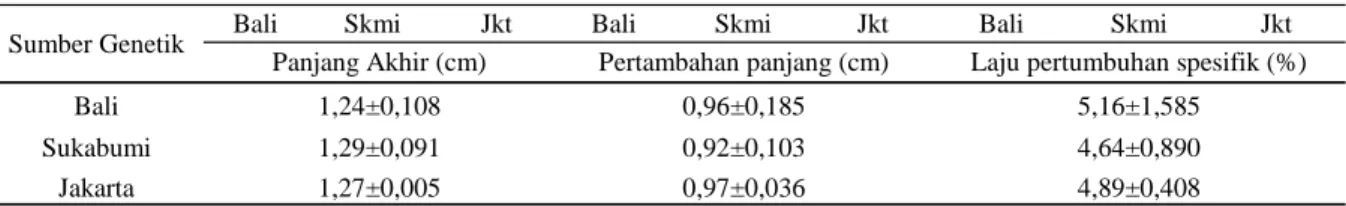 Tabel 14.    Nilai heterosis  untuk karakter bobot akhir dan laju pertumbuhan spesifik benih  udang huna  merah   (Cherax quadricarinatus) hasil persilangan tiga stok sampai umur 60 hari (%) 