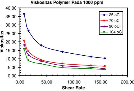 Tabel 2. Hasil Pengukuran Rheology Polymer 
