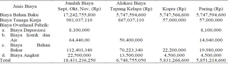 Tabel 10. Penerimaan Biaya & Keuntungan Produk Paring Bulan September- November 2016. (a) Produksi