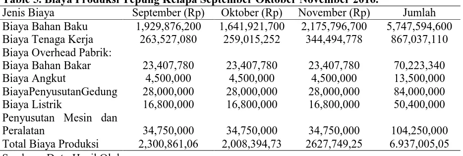 Table 5. Biaya Produksi Tepung Kelapa September Oktober November 2016. Jenis Biaya September (Rp) Oktober (Rp) November (Rp) 