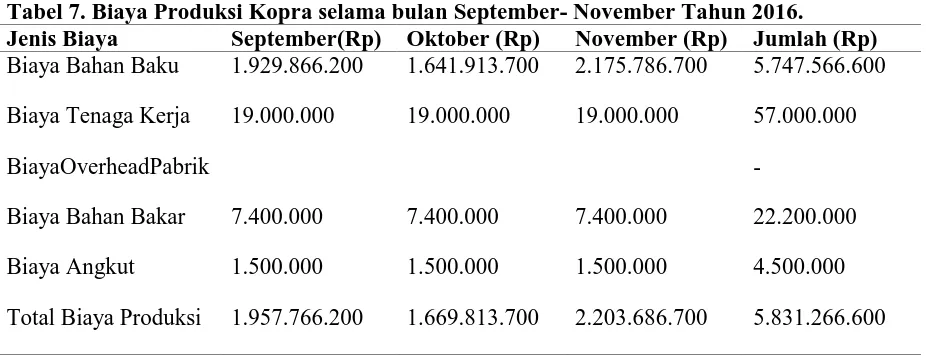 Tabel 6. Penerimaan Biaya dan Keuntungan Produk Tepung Kelapa Sept-Nov  2016.  (a). Produksi 