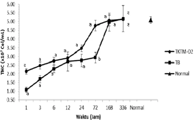 Figure 1. The total number hemosit (THC) mantis  shrimp post-transport. Different letters at the same time 