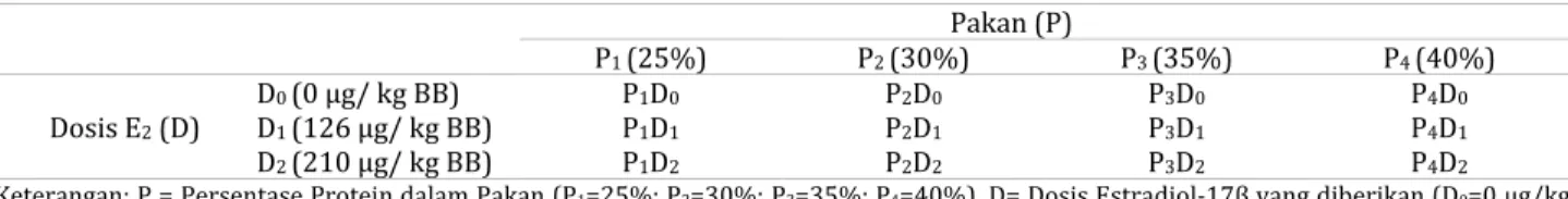 Tabel 1. Kombinasi Perlakuan antara Kadar Protein dalam Pakan dengan Dosis Estradiol  Pakan (P) 