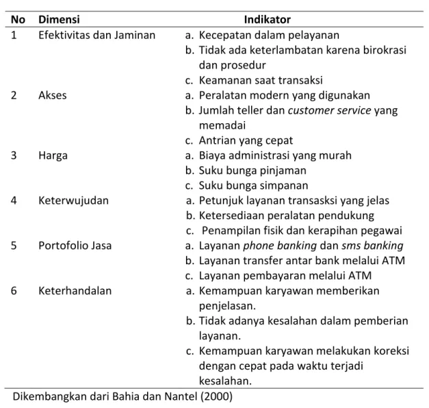 Tabel 2. Indikator Masing-Masing Dimensi BSQ
