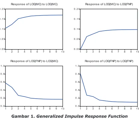 Gambar 1. Generalized Impulse Response Function 