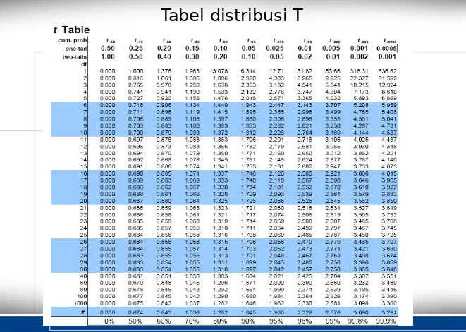 Tabel distribusi T
