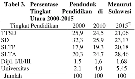 Tabel 3. Persentase 