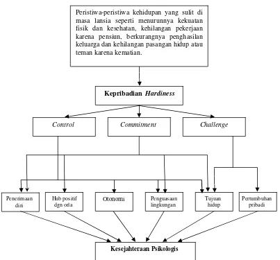 Gambar 1.  Alur Hubungan Antara Kepribadian Hardiness dan Kesejahteraan Psikologis pada Lansia 
