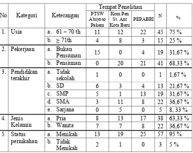 Tabel 6 Deskripsi Data Penelitian 