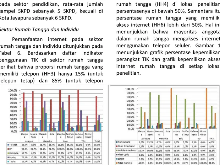 Gambar 1. Grafik  Kepemilikan Perangkat TIK dan Grafik Kepemilikan Akses Internet Rumah Tangga di Wilayah  Perbatasan RI  – PNG dan RI – Timor Leste 