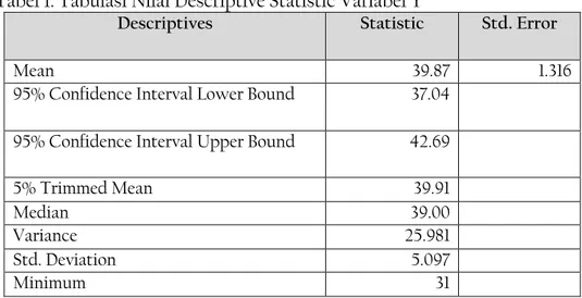 Tabel 1. Tabulasi Nilai Descriptive Statistic Variabel Y 