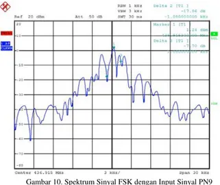 Gambar 10. Spektrum Sinyal FSK dengan Input Sinyal PN9 