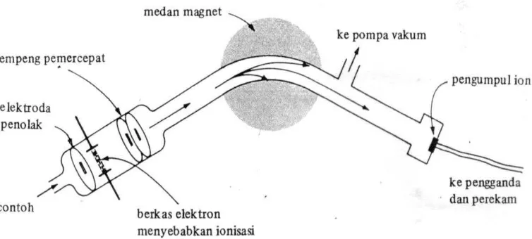 Gambar 2.5. Diagram sebuah spektrometer massa 
