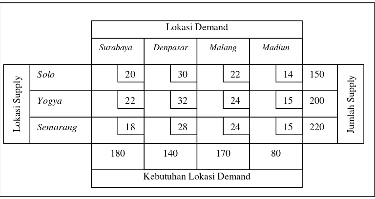 Gambar 2. Tabel Matriks Transportasi Telah Dilengkapi dengan Jumlah Supply dan Demand 