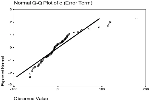 Gambar 5.3 Uji Normalitas dengan Normal Q-Q Plot of Regression 