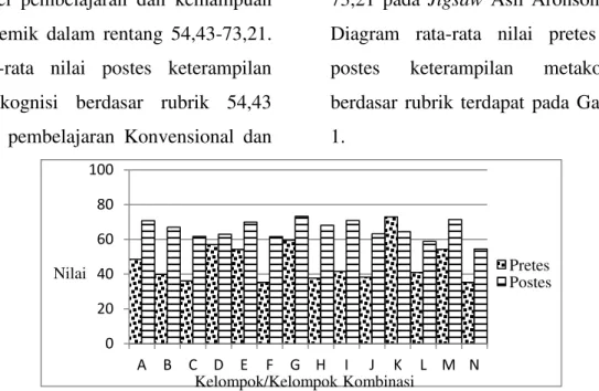 Diagram  rata-rata  nilai  pretes  dan  postes  keterampilan  metakognisi  berdasar  rubrik  terdapat  pada  Gambar  1