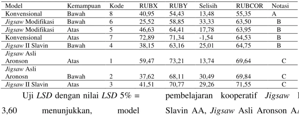 Tabel 7.Uji LSD Interaksi Model Pembelajaran Kooperatif dengan Kemampuan Akademik                 terhadap Keterampilan Metakognisi Berdasar Rubrik 