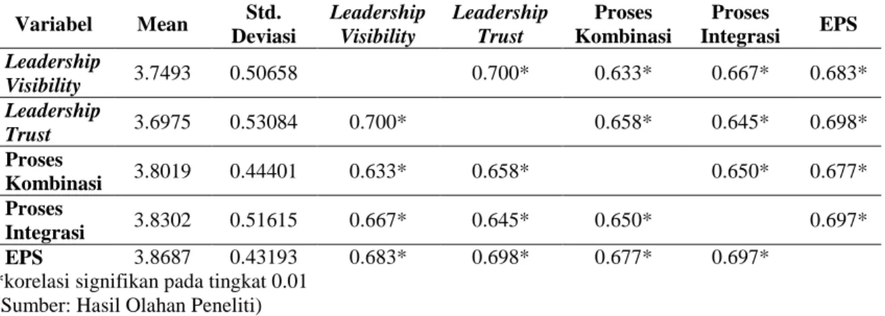 Tabel 1. Statistik Deskriptif dan Korelasi Pearson Variabel Penelitian 