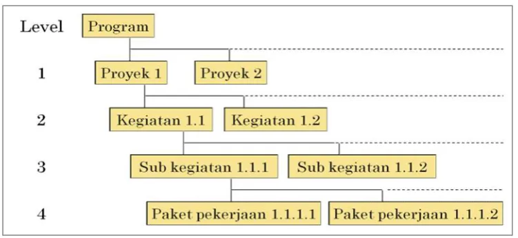 Gambar 1. Struktur Pemecahan Kerja Proyek