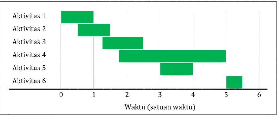 Gambar 3. Gantt Chart