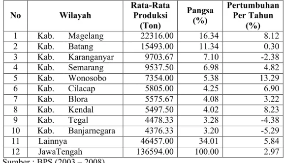 Tabel 3.  Perkembangan Rata-Rata Produksi Ubi Jalar per Tahun Selama      2002 ± 2007 di Jawa Tengah  No  Wilayah  Rata-Rata Produksi  (Ton)  Pangsa (%)  Pertumbuhan Per Tahun (%)  1  Kab