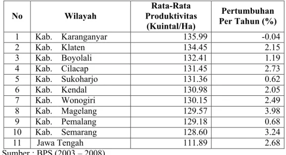Tabel  4.  Perkembangan  Rata-Rata  Produktivitas  Ubi  Jalar  per  Tahun  Selama  2002 ± 2007 di Jawa Tengah  No  Wilayah  Rata-Rata  Produktivitas  (Kuintal/Ha)  Pertumbuhan  Per Tahun (%)  1  Kab