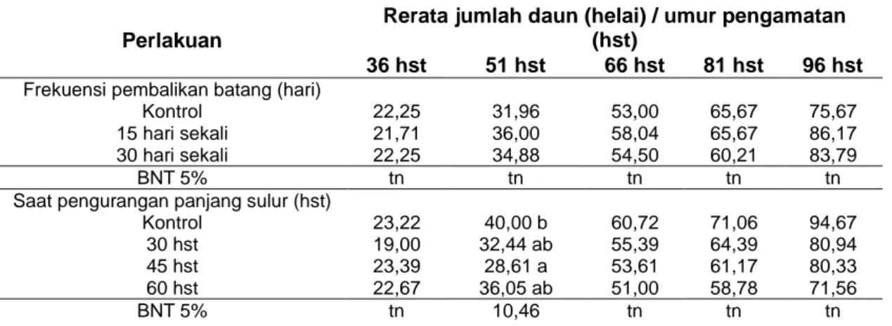 Tabel 2  Rerata  Jumlah  Daun  Akibat  Frekuensi  Pembalikan  Batang  dan  Saat  Pengurangan  Panjang Sulur pada Berbagai Umur Pengamatan 