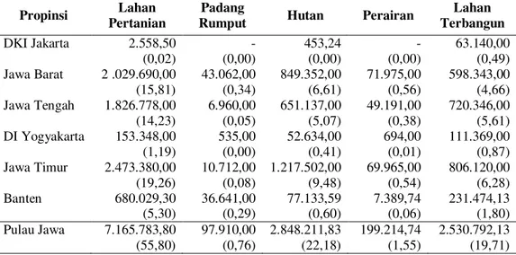Tabel 7. Penggunaan Lahan Pulau Jawa Tahun 2006 (Ha)  Propinsi  Lahan 