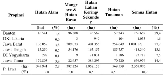 Tabel  8.  Hasil  Penafsiran  Citra  Landsat  terhadap  Penutupan  Hutan  di  Pulau  Jawa,  2005 