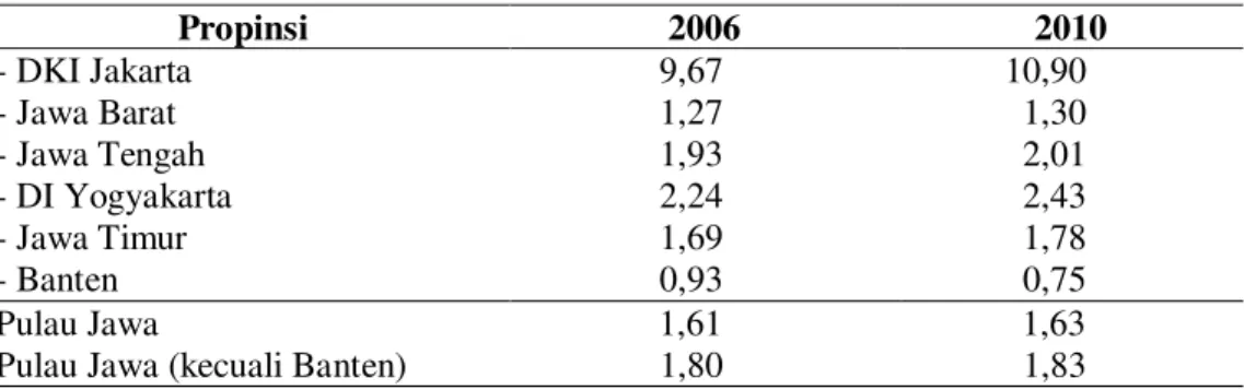 Tabel 9. Indeks Tekanan Penduduk Pulau Jawa Tahun 2006 dan 2010 
