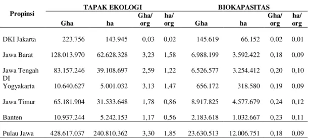 Tabel 11. Tapak Ekologi dan Biokapasitas Pulau Jawa  Tahun 2006 