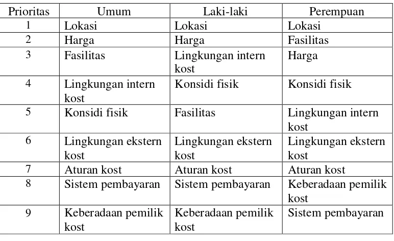 Tabel IV.10 Perbedaan Urutan Prioritas Kepentingan