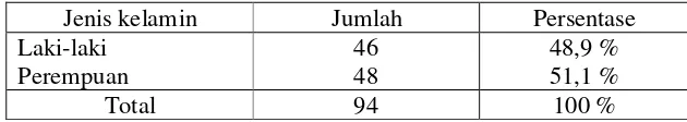 Tabel 5.8 Karakteristik Responden Berdasar Jenis Kelamin