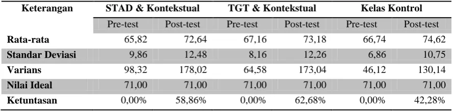 Tabel 1. Deskripsi data hasil pre-test dan post-test 