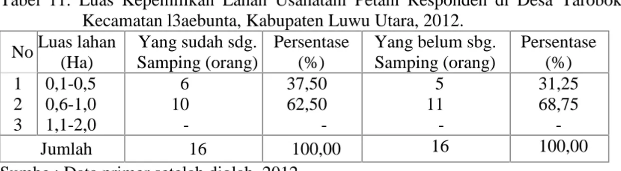 Tabel  11.  Luas  Kepemilikan  Lahan  Usahatani  Petani  Responden  di  Desa Tarobok, Kecamatan l3aebunta, Kabupaten Luwu Utara, 2012.