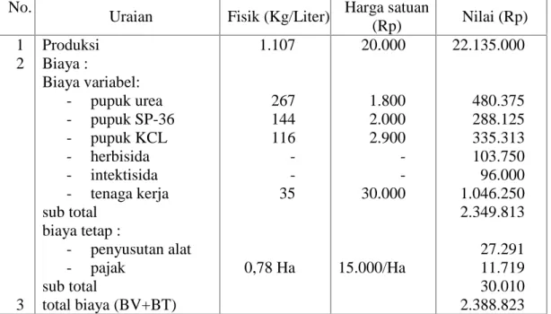 Tabel  15.  Biaya  Rata-rata  Penggunaan  Pestisida  Petani  di  Desa  Tarobok,  Kecamatan Baebunta, Kabupaten Luwu Utara, 2012.