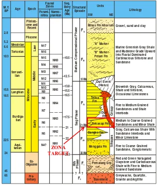 Gambar 2.2. Kolom Stratigrafi Cekungan Sumatra Tengah (Heidrick dan Aulia, 1996) 